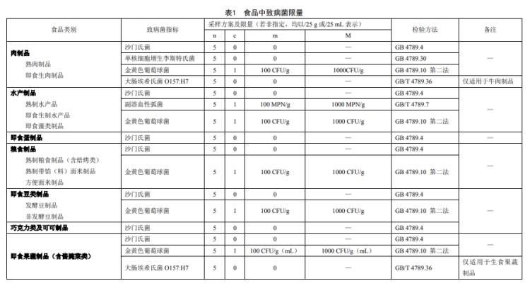 食品中致病菌限量（GB29921-2013）